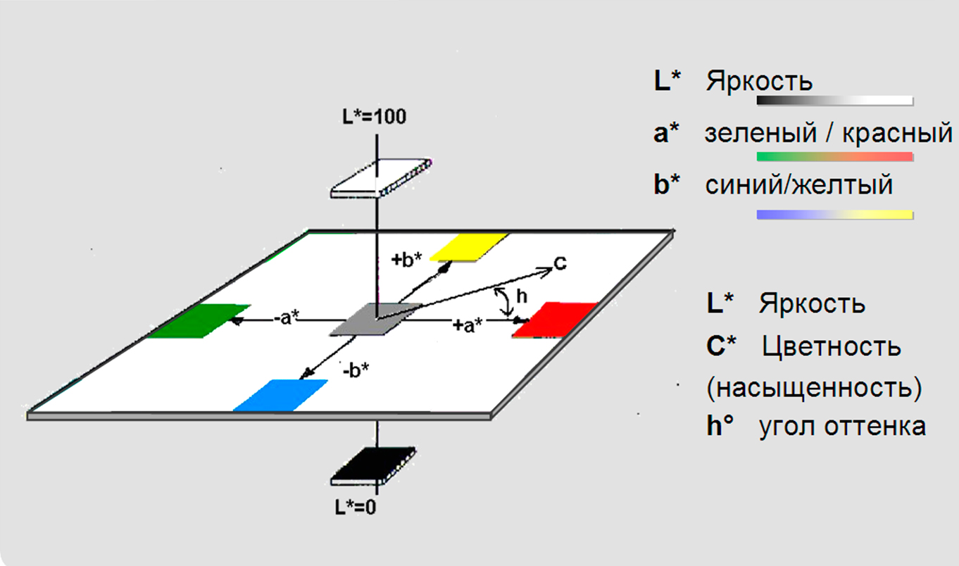 Рис. 1. Схематическое изображение трехмерной цветовой шкалы системы L*a*b*.
