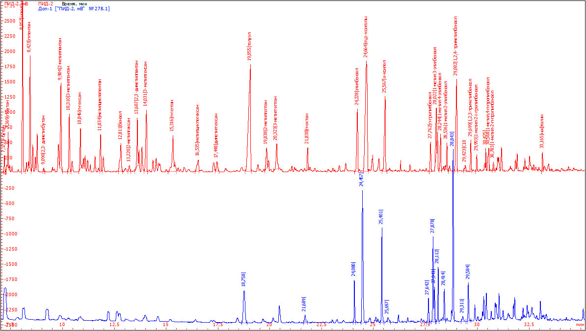 Рис. 2. Хроматограмма образца исследуемого бензина (верхняя) и хроматограмма бензина состав, которого был изменен путем испарения (нижняя). 