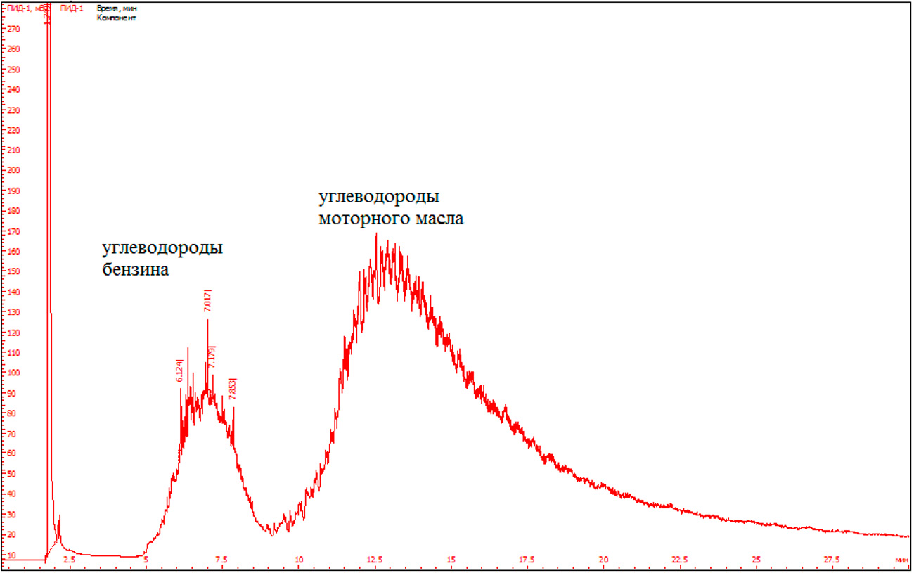 Рис. 1. Хроматограмма гексанового экстракта из топливной форсунки №1.