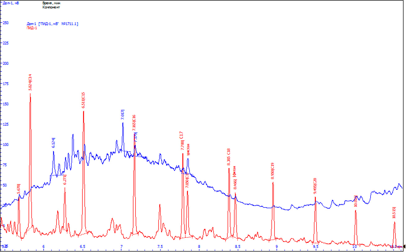 Рис.2. Фрагмент хроматограммы гексанового экстракта из топливной форсунки №1 (верхняя), фрагмент хроматограммы парафиновых углеводородов  С14- С23 (нижняя).