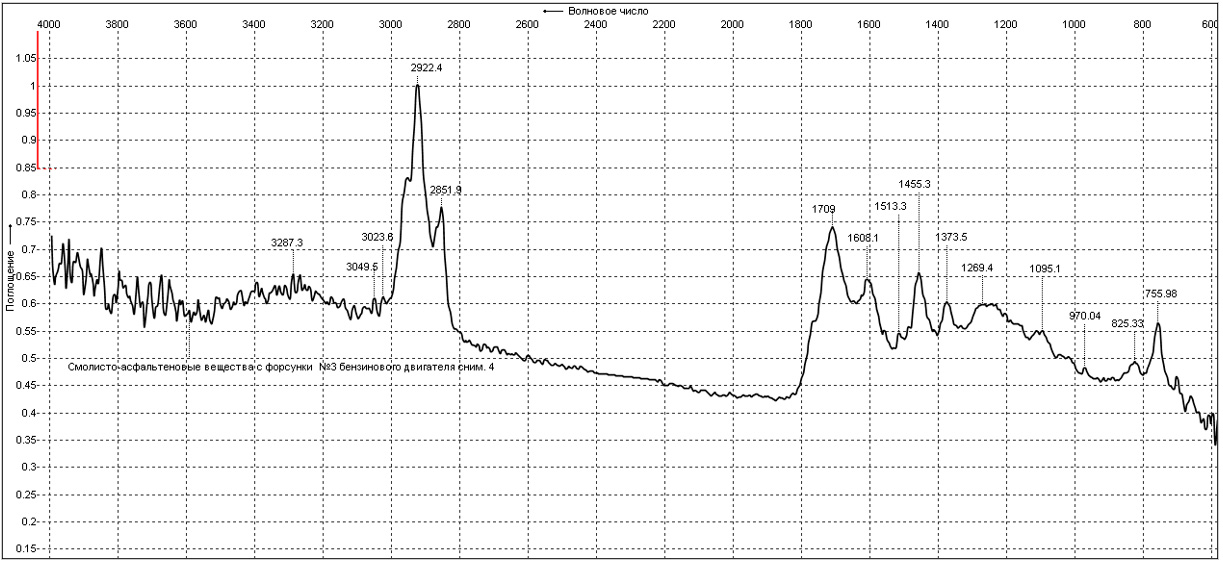 Рис. 8. ИК - спектр хлороформного экстракта топливной форсунки №3.