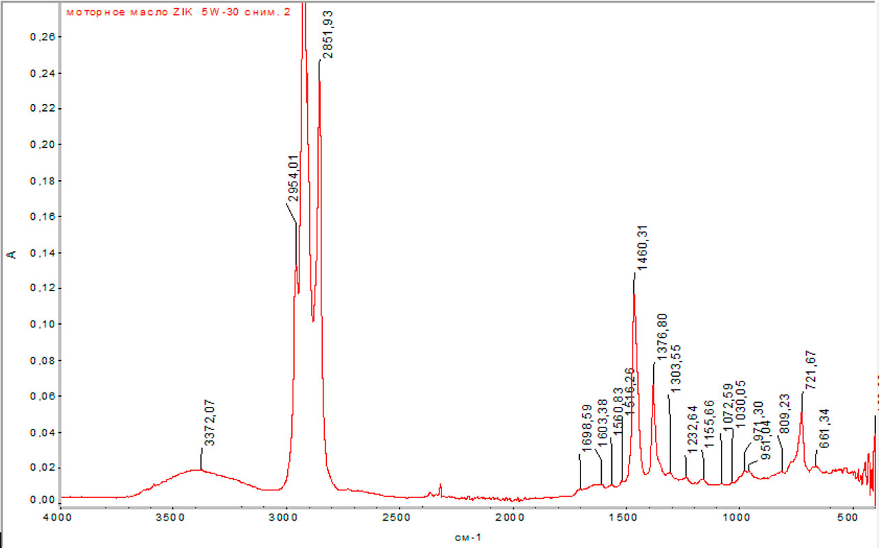 Рис. 2. ИК  – спектр исследуемого образца моторного масла (НПВО).
