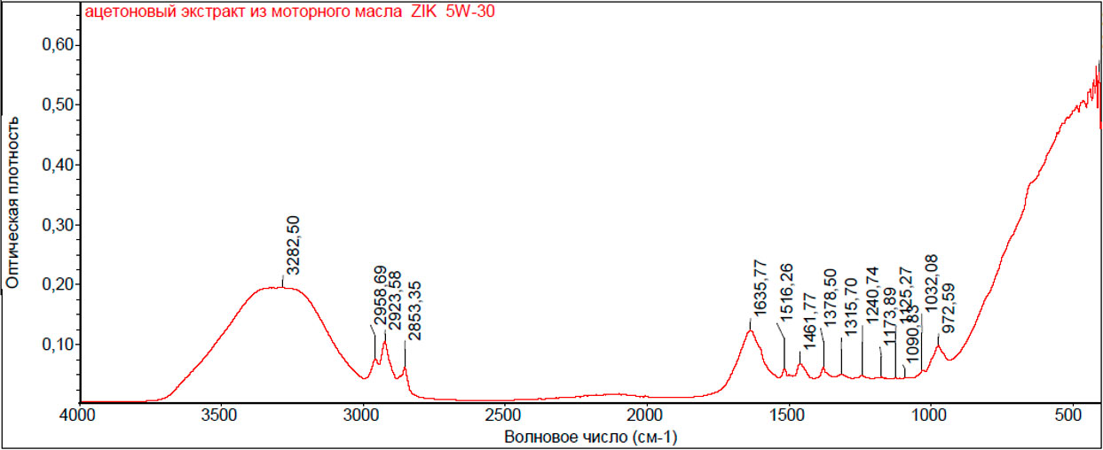Рис. 3. ИК  – спектр ацетонового экстракта из  исследуемого образца моторного масла после испарения ацетона (НПВО).