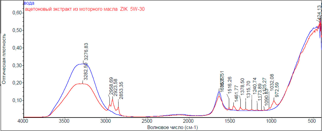 Рис. 4. ИК  – спектр ацетонового экстракта из  исследуемого образца моторного масла после испарения ацетона – красная линия при наложении на спектр воды - синяя линия (НПВО).