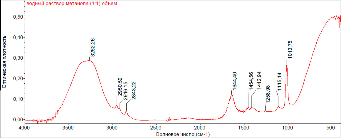 Рис.2. ИК-НПВО-спектр водного раствора метанола.