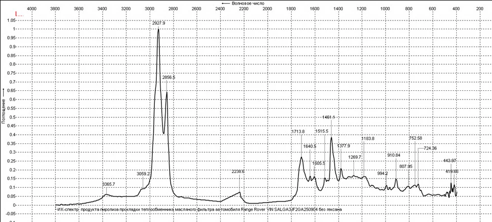 Рис. 1. ИК-спектр продукта пиролиза прокладки теплообменника