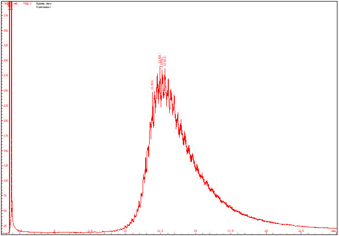 Рис. 1.  Хроматограмма гексанового раствора образца  моторного масла из поддона
