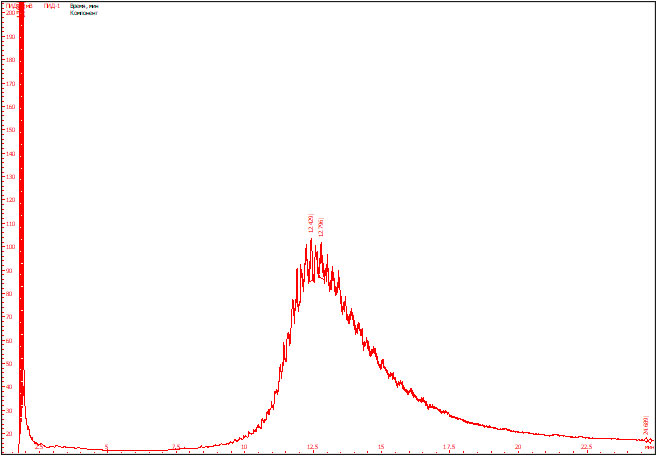 Рис. 2.  Хроматограмма гексанового раствора образца  моторного масла с внутренней части масляного фильтра.