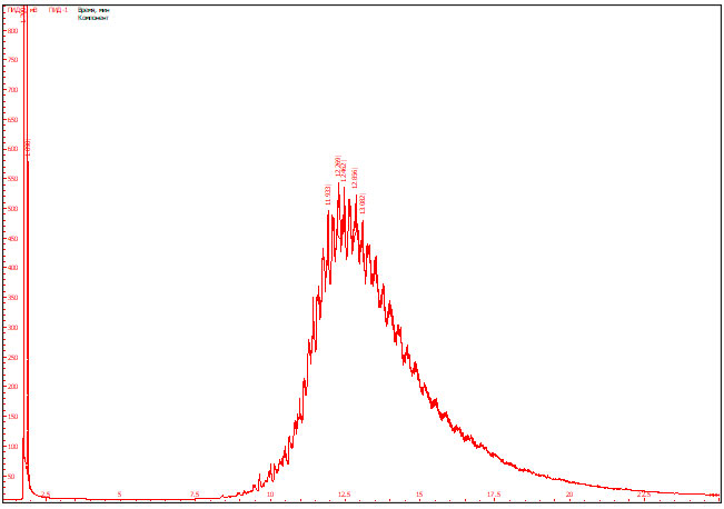 Рис. 3. Хроматограмма гексанового раствора образца  моторного масла,  выделенного из нагара поршней