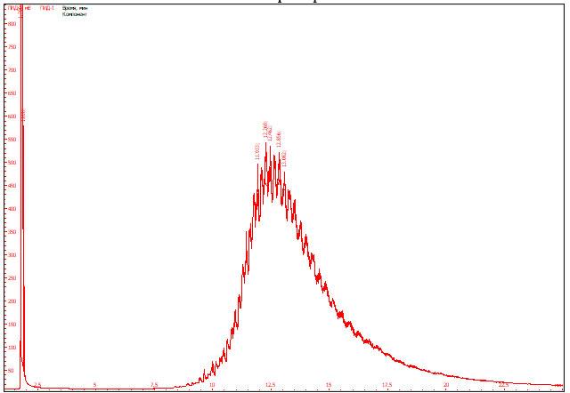 Рис. 4.  Хроматограмма гексанового раствора сранительного образца  моторного масла  «SAE 0W-30 LEXUS»