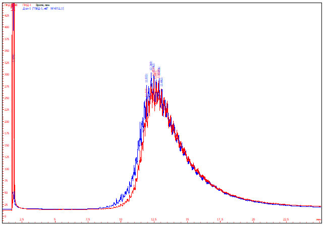 Рис. 5. Хроматограмма гексанового раствора образца  моторного масла из поддона – красная линия и хроматограмма гексанового раствора сравнительного образца  моторного масла  «SAE 0W-30 LEXUS» - синяя линия при наложении