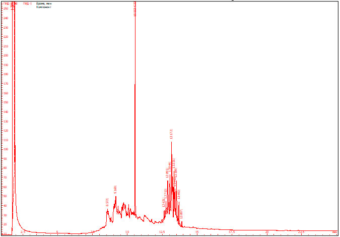 Рис. 6. Хроматограмма гексанового экстракта  из смолы бензина АИ-95, образованного путем сжигания