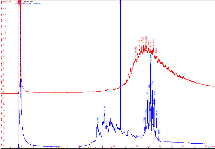 Рис. 8. Хроматограмма гексанового экстракта  из смолы бензина АИ-95, образованного путем сжигания - синяя линия при наложении с хроматограммой гексанового раствора образца моторного масла,  выделенного из нагара поршней левого ряда – красная линия