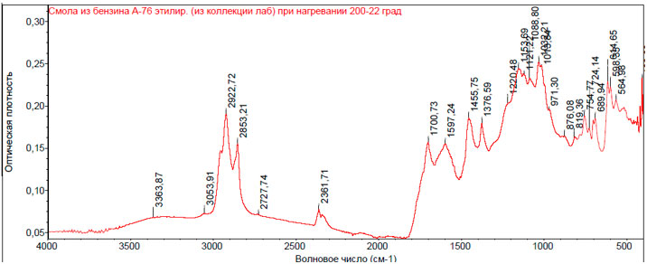 Рис. 9. ИК - спектр смолы из образца бензина А-76 (этилированный. из коллекции лаб.), полученной при нагревании пробы бензина  при 200-222 0С