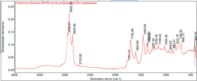 Рис. 10. ИК  - спектр смолы из образца бензина АИ-80 (из коллекции лаб.), полученной после упаривания пробы бензина без нагревания