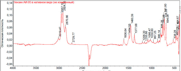 Рис. 13.. ИК - спектр образца бензина АИ-95 в нативном виде (не измененный, содержит оксигенаты)
