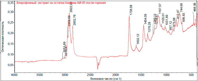 Рис. 14. ИК - спектр сухого остатка  хлороформного экстракта из остатка образца бензина АИ-95 подвергнутого горению