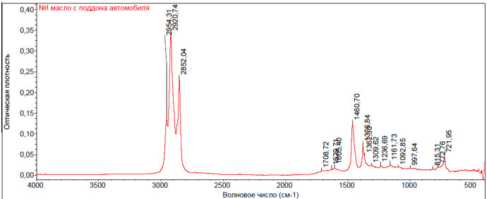 Рис. 15. ИК - спектр моторного масла с поддона двигателя