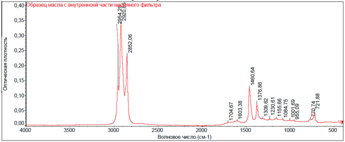 Рис. 16. ИК - спектр образца моторного масла с внутренней части масляного фильтра