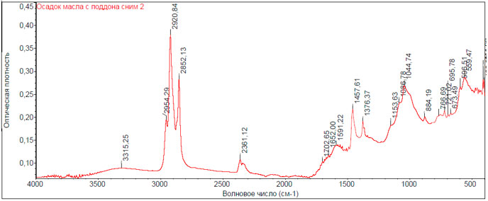 Рис. 17. ИК - спектр осадка из образца моторного масла с поддона