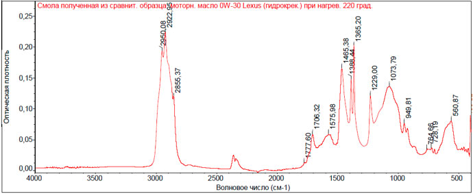 Рис. 19. ИК - спектр смолы, полученной при нагревании 220 0С из сравнительного образца моторного масла 0W-30 Lexus (гидрокрек)