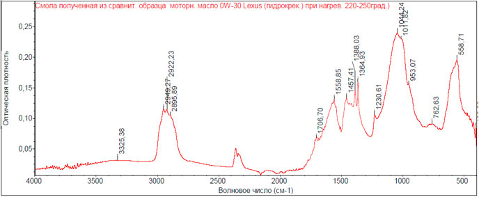 Рис. 20. ИК - спектр смолы, полученной при нагревании 220-250 0С из сравнительного образца моторного масла 0W-30 Lexus
