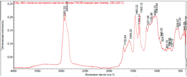 Рис. 22. ИК - спектр смолы, полученной при нагревании 240-320 0С из образца моторного масла из коллекции лаборатории на основе ПАОМ