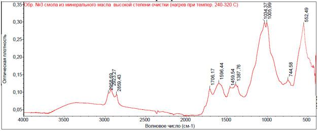 Рис. 23. ИК - спектр смолы, полученной из образца моторного масла из коллекции лаборатории на основе минерального масла высокой степени очистки при нагревании 240-320 0С