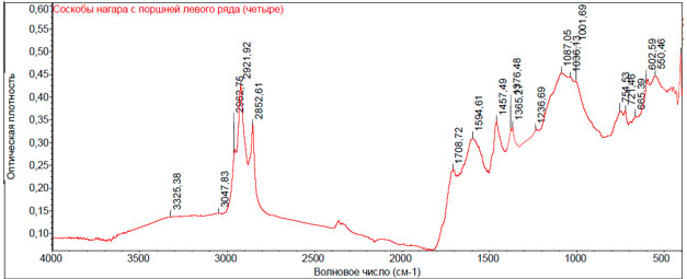 Рис. 24. ИК – спектр исследуемого  нагара в нативном виде с поршней левого ряда (четыре)