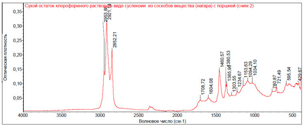 Рис. 25. ИК - спектр сухого остатка хлороформного раствора (в виде суспензии) из нагара с поршней