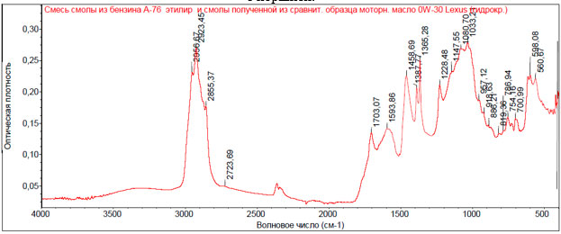 Рис. 26. ИК - спектр смеси смолы из бензина А-76 и смолы, полученной при нагревании 220-250 0С из сравнительного образца моторного масла «0W-30 Lexus»