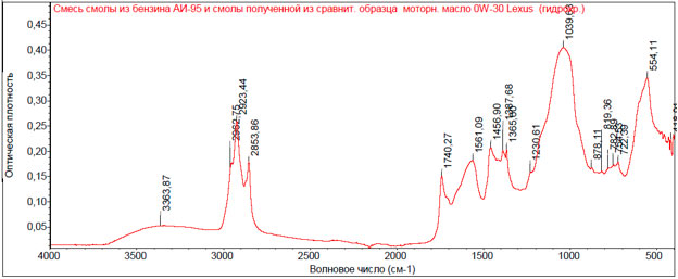 Рис. 27. ИК - спектр смеси смолы из бензина АИ-95 и смолы, полученной  из сравнительного образца моторного масла «0W-30 Lexus»
