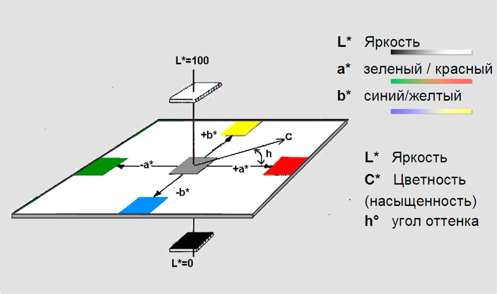 Рис. 1. Схематическое изображение трехмерной цветовой шкалы системы L*a*b*.