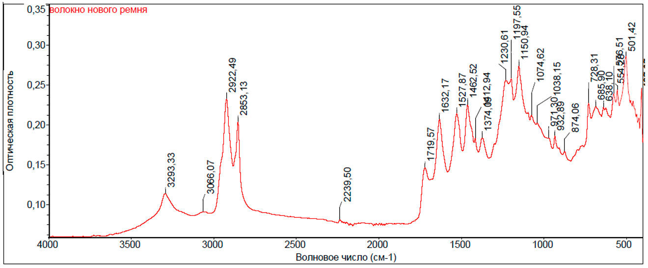 Рис. 5. ИК-спектр спектр волокон нового ремня