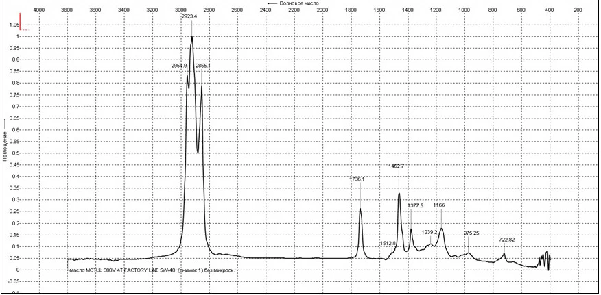 Рис. 5. ИК-спектр масла MOTUL 300V 4T FACTORY LINE 5W-40.