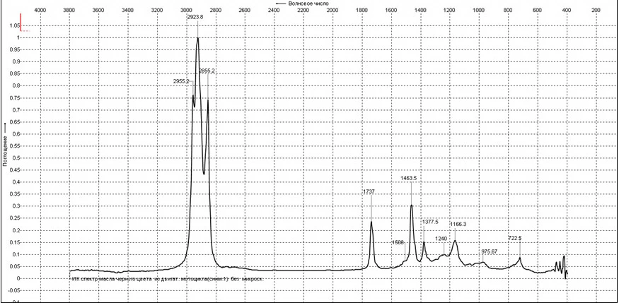 Рис.6.  ИК - спектр масла из мотоцикла.