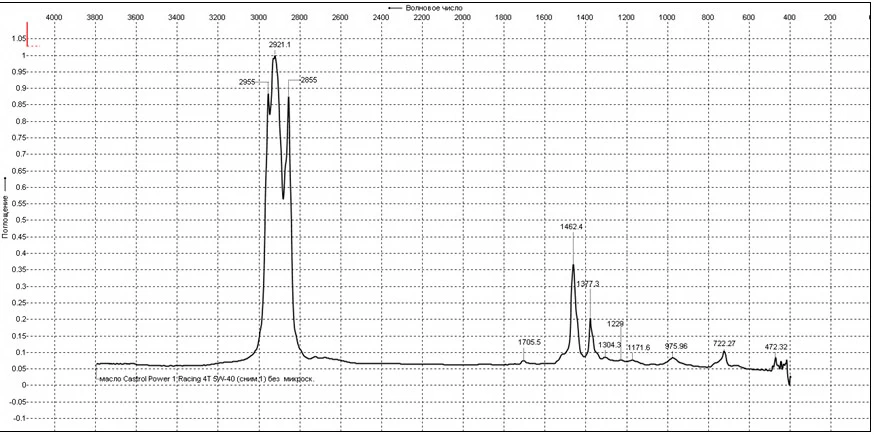 Рис. 8. ИК-спектр масла Castrol Power 1 Racing 4T 5W-40.