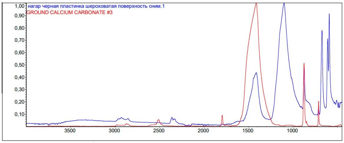 Рис. 2. ИК – спектр нагара в нативном виде при наложении на спектр карбоната кальция из библиотеки прибора