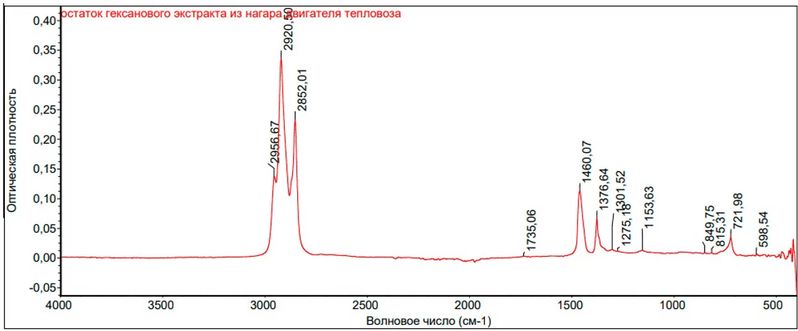 Рис. 4. ИК – спектр гексанового экстракта из нагара