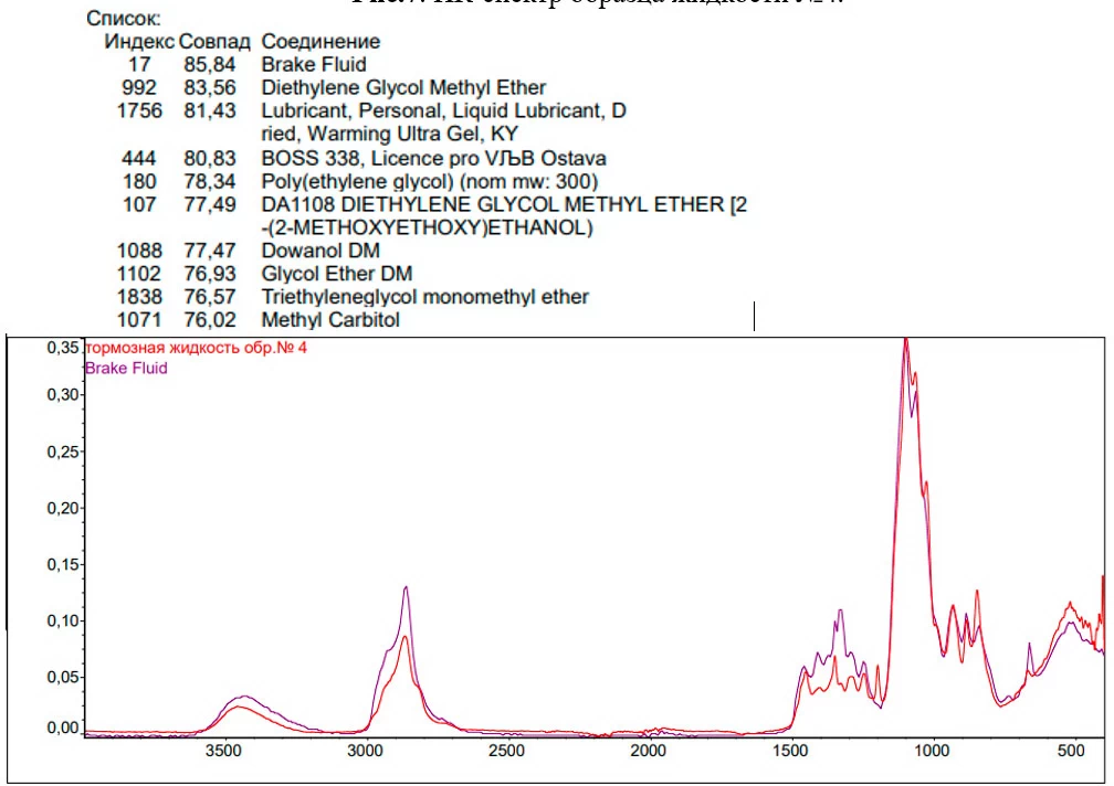 Рис.8. ИК-спектр образца жидкости №4 красная линия при наложении на спектр тормозной жидкости - фиолетовая линия.