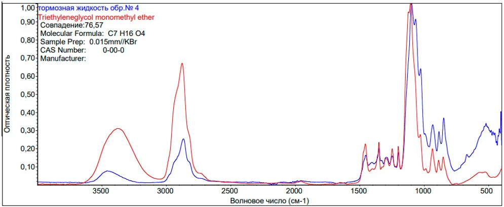 Рис.8. ИК-спектр образца жидкости №4 синяя линия при наложении на спектр монометилового эфира триэтиленгликоля – красная линия.
