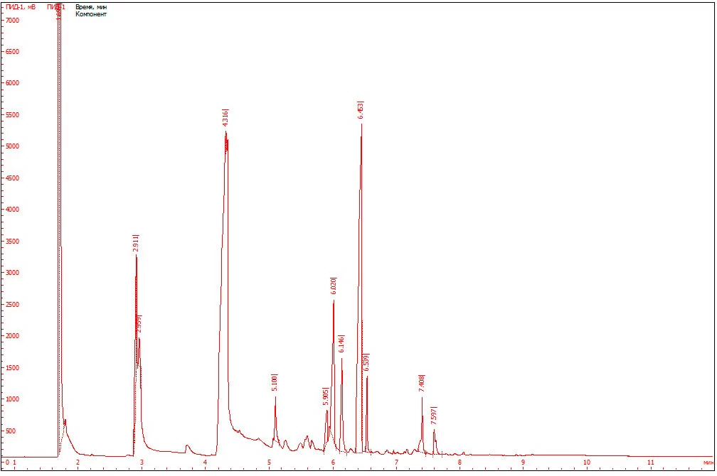 Рис.15. Хроматограмма образца жидкости №3.