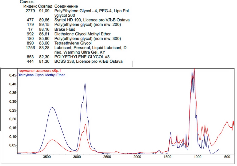 Рис. 2. ИК - спектр образца жидкости №1-красная линия при наложении на спектр монометилового эфира диэтиленгликоля - синняя линия.
