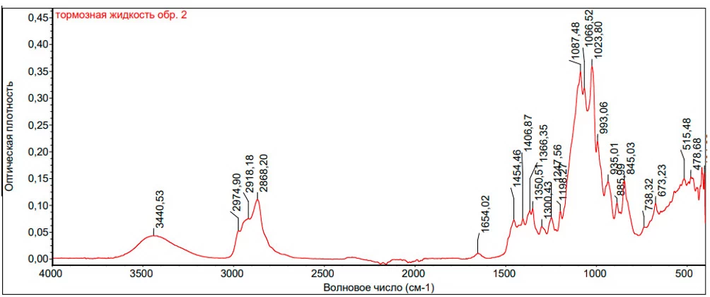 Рис. 3. ИК - спектр образца жидкости №2.