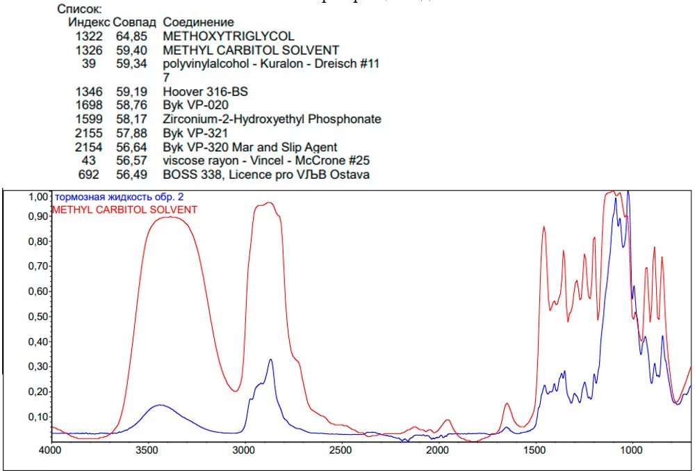 Рис. 4. ИК - спектр образца  жидкости №2- синяя линия при наложении на спектр метил карбитола (монометилового эфира диэтиленгликоля) - синняя линия.