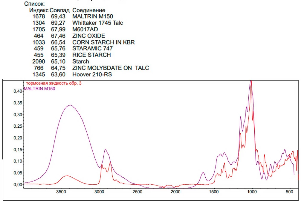 Рис.6. ИК-спектр образца жидкости №3- красная линия при наложении на спектр Maltrin M150 (мальтодекстрина) - фиолетовая линия.