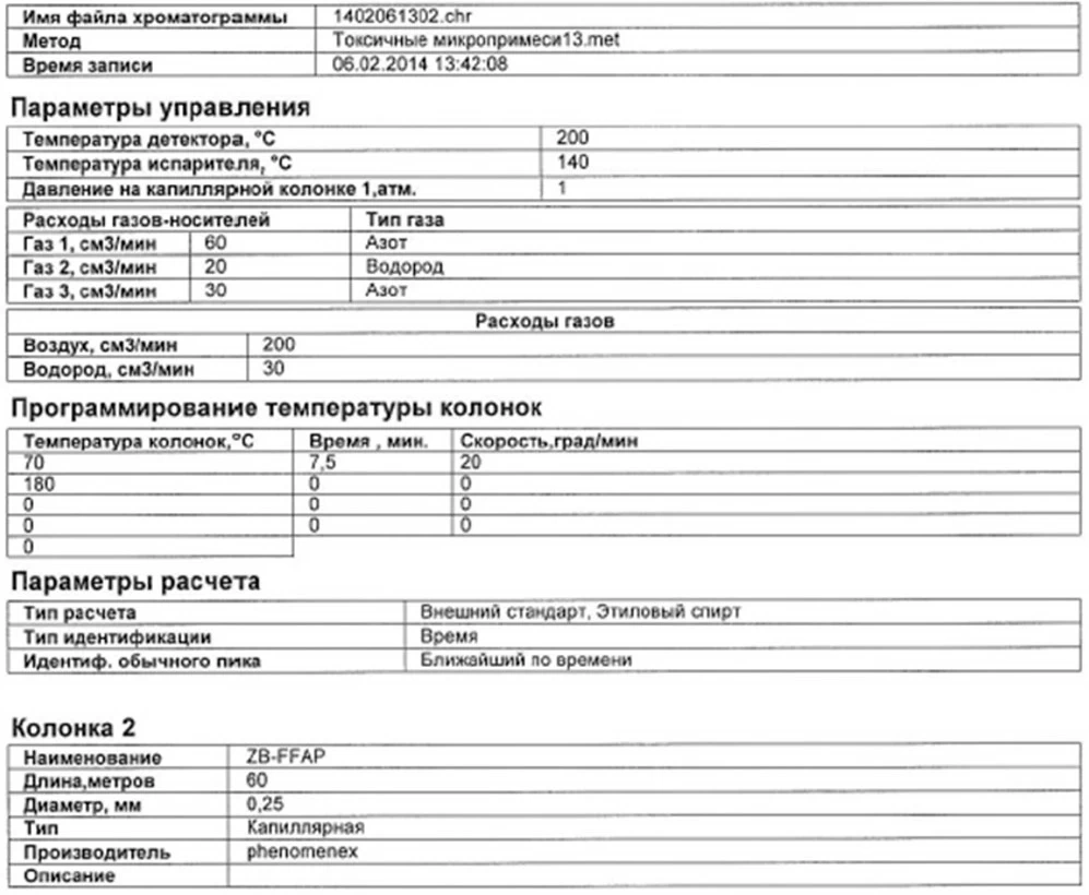 Рис. 1. Хроматограмма стеклоомывающей жидкости