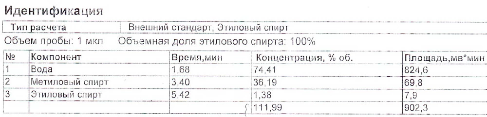 Рис. 1. Хроматограмма стеклоомывающей жидкости